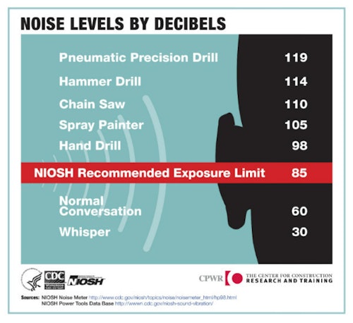 For normal caliber handguns and rifles, suppressed sound levels routinely exceed 130 dB, just shy of OSHA’s “hearing safe” threshold of 140 dB.