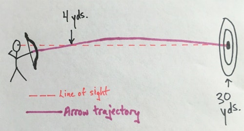 This quick sketch by the author shows how the arrow (purple solid line) crosses the line of sight (red hash marks) twice on its way to a 30-yard target. As shown here, the author’s 30-yard bowsight pin works for both 30 yards and 4 yards.