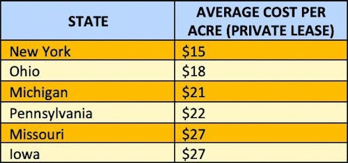 Across the nation you can find lease property for as low as $4 an acre and upward of $60 per acre. Location, type of land and type of hunting can all drastically change the price of a lease. Not all properties are created equal, even within the same state.