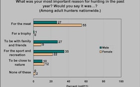 Why Hunters Hunt: Majority Say It's For The Meat