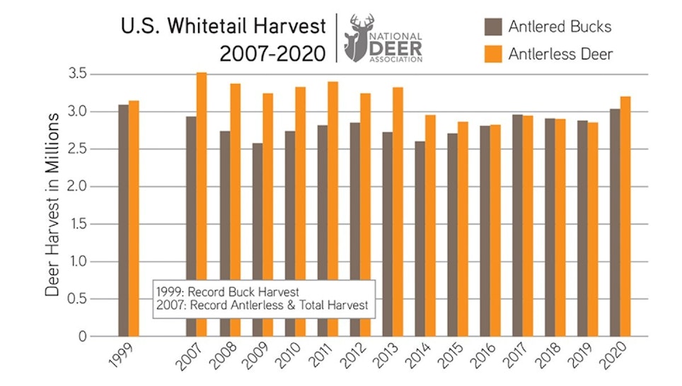 The nationwide buck harvest during 2020 was the highest it has been since 1999.